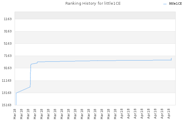 Ranking History for little1CE