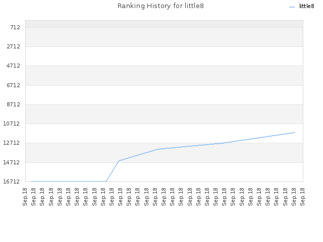 Ranking History for little8