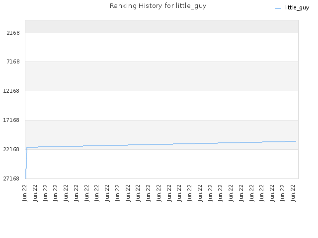 Ranking History for little_guy