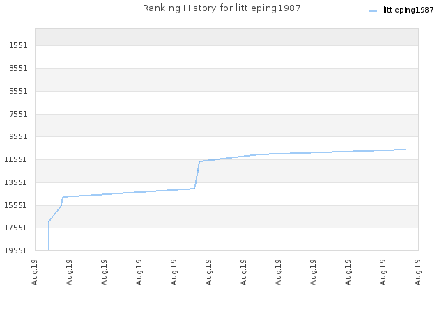 Ranking History for littleping1987
