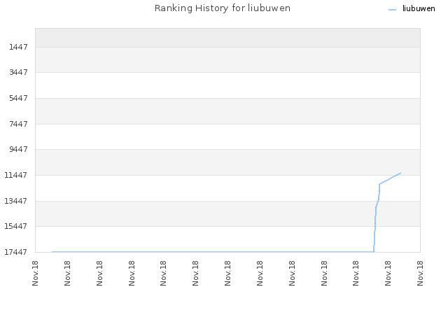 Ranking History for liubuwen