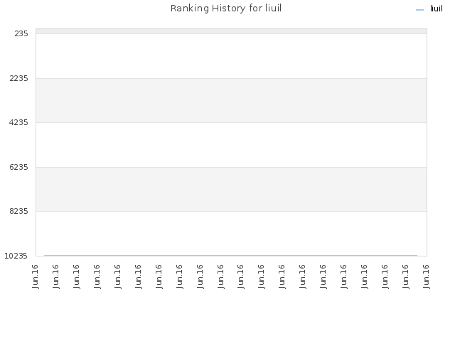 Ranking History for liuil