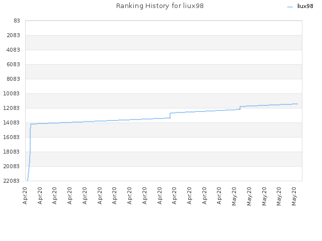 Ranking History for liux98