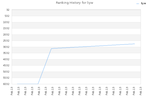 Ranking History for liyw