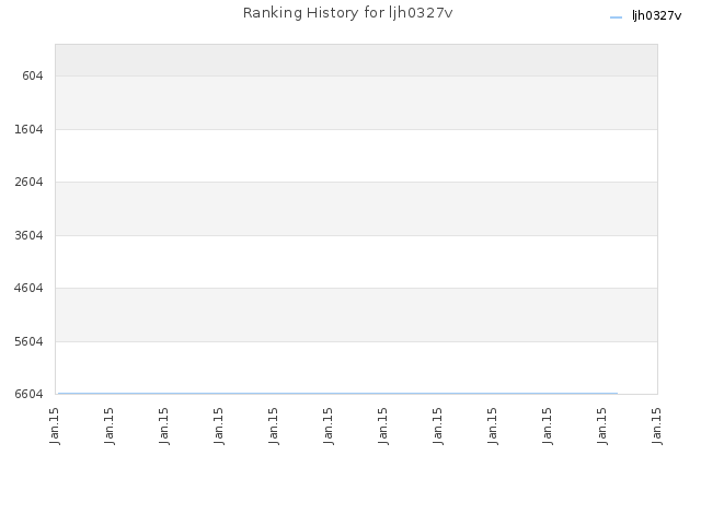 Ranking History for ljh0327v
