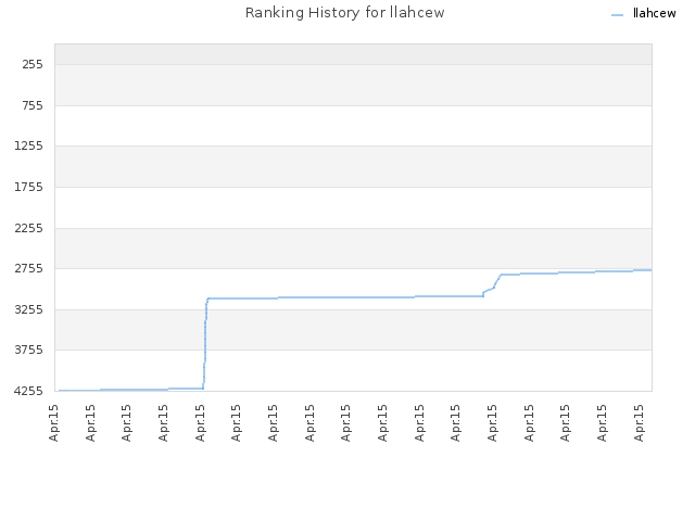 Ranking History for llahcew