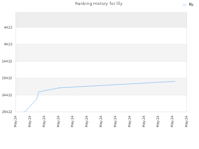Ranking History for llly