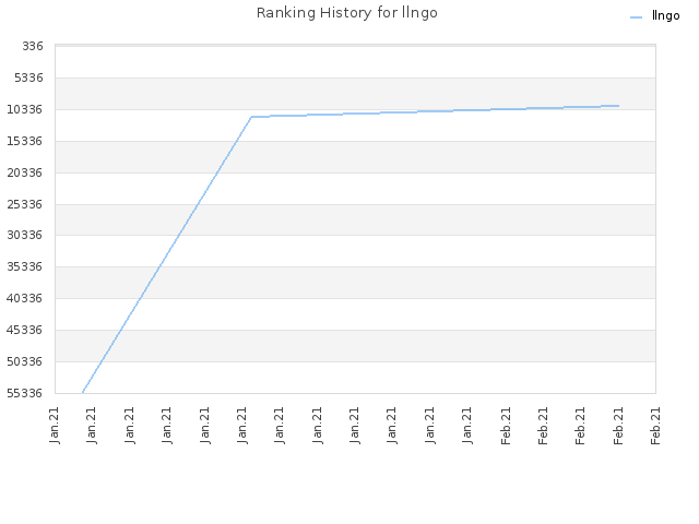 Ranking History for llngo