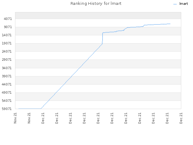 Ranking History for lmart