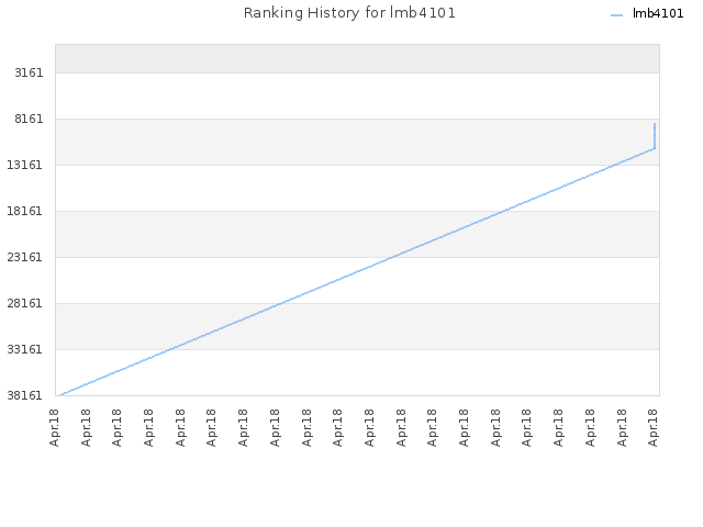 Ranking History for lmb4101