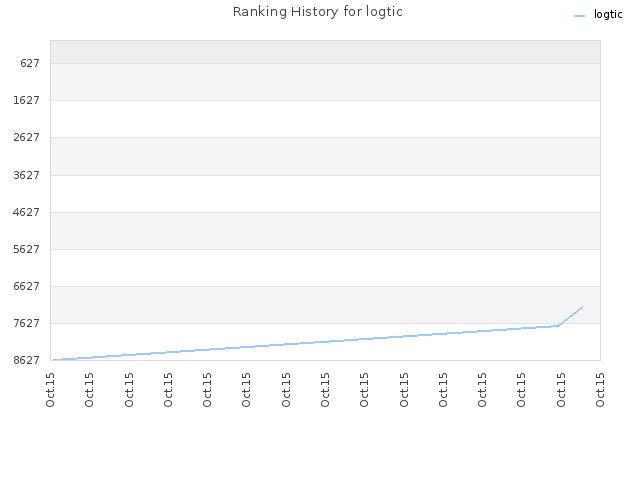 Ranking History for logtic