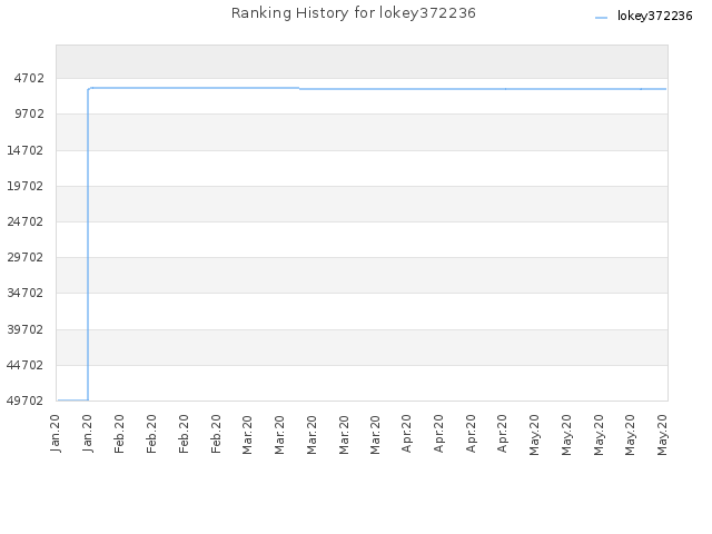 Ranking History for lokey372236
