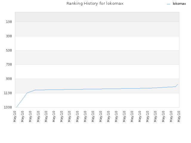 Ranking History for lokomax