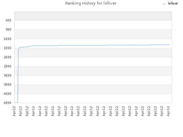 Ranking History for lolliver