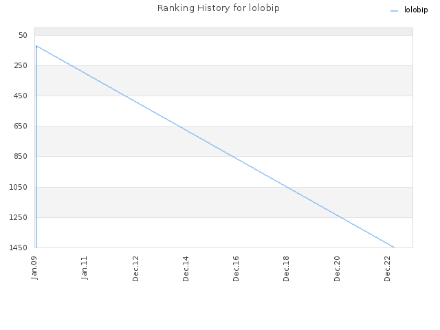 Ranking History for lolobip