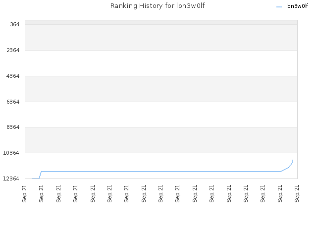 Ranking History for lon3w0lf