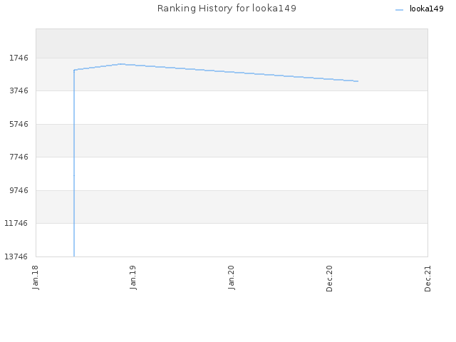 Ranking History for looka149