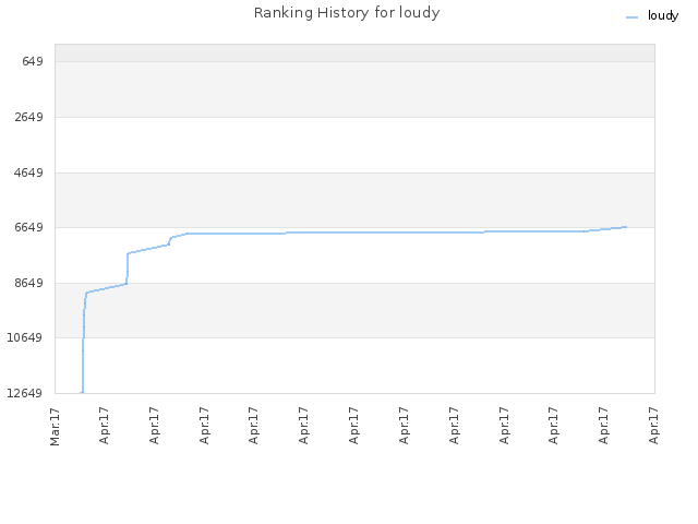 Ranking History for loudy