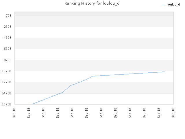 Ranking History for loulou_d