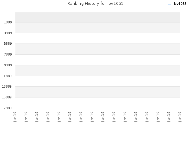 Ranking History for lov1055