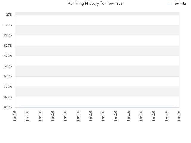 Ranking History for lowhrtz