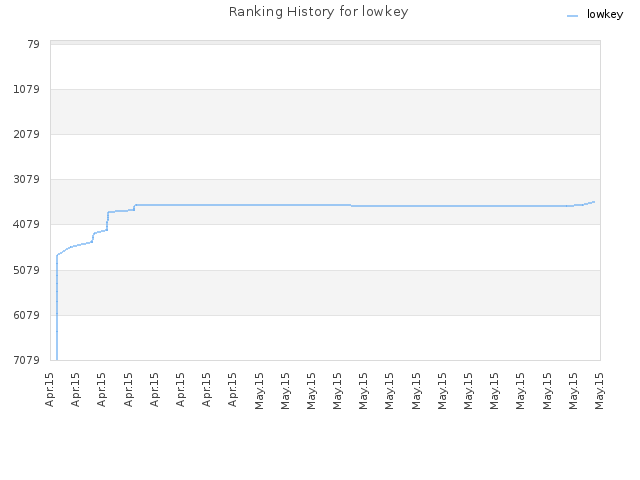 Ranking History for lowkey