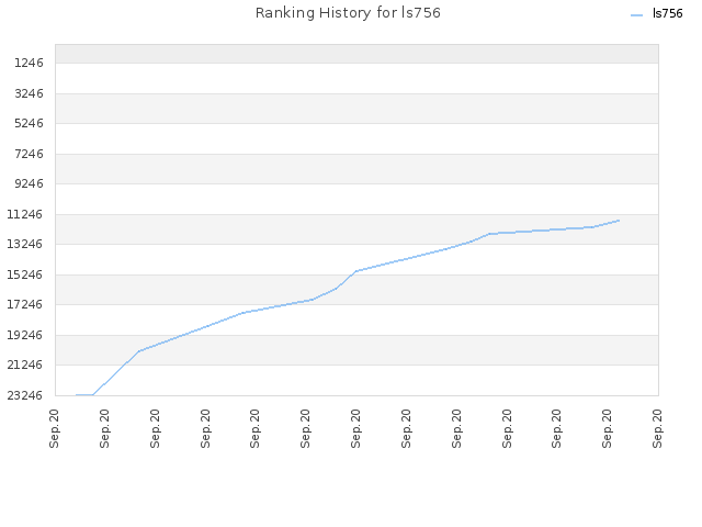 Ranking History for ls756