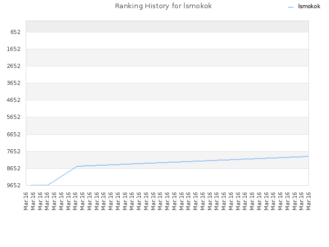 Ranking History for lsmokok