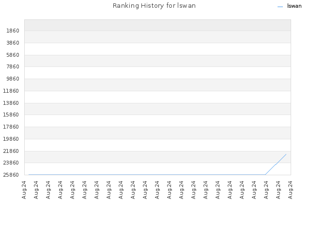 Ranking History for lswan