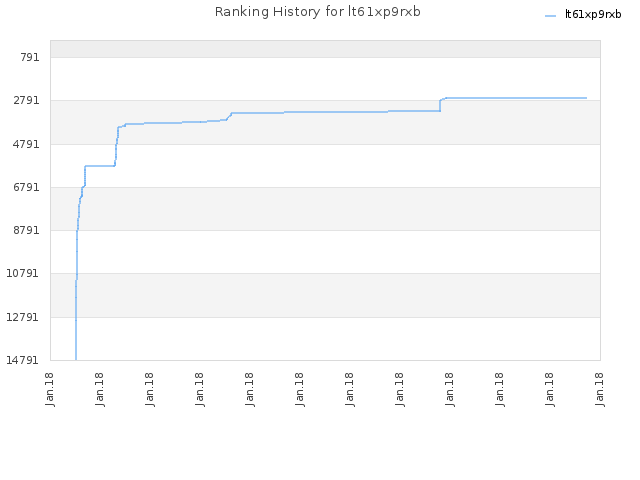 Ranking History for lt61xp9rxb