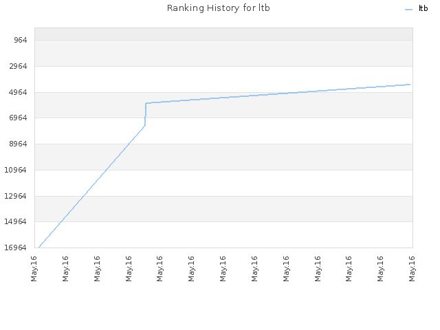 Ranking History for ltb