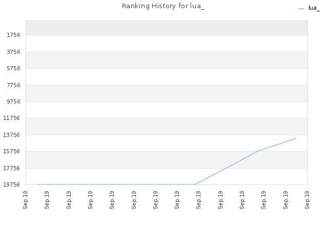 Ranking History for lua_