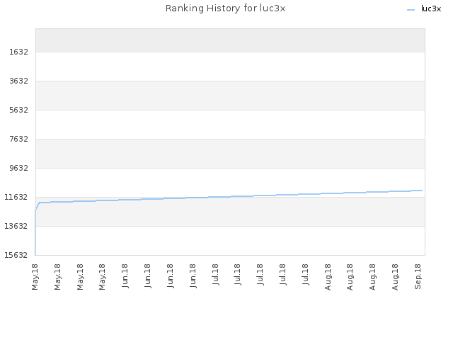 Ranking History for luc3x