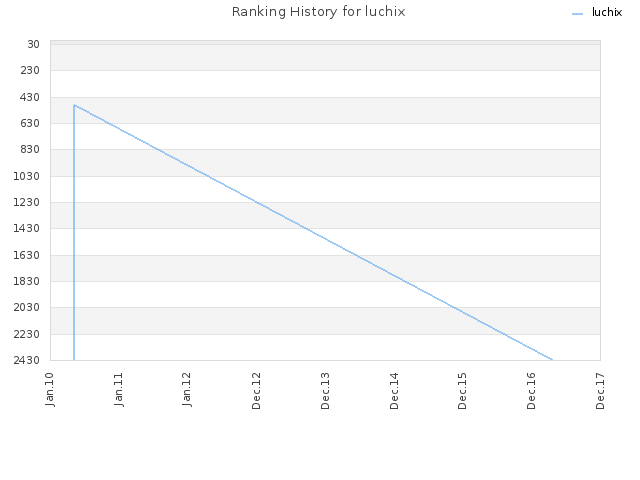 Ranking History for luchix