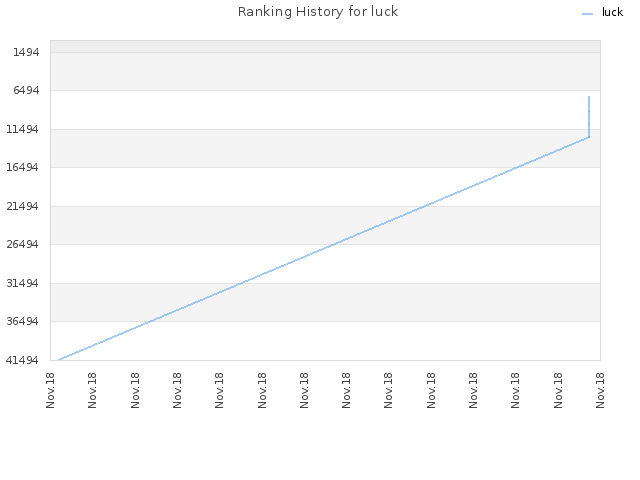 Ranking History for luck