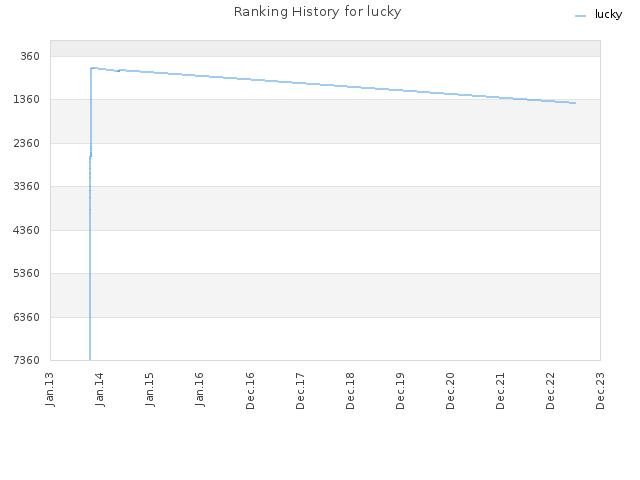 Ranking History for lucky