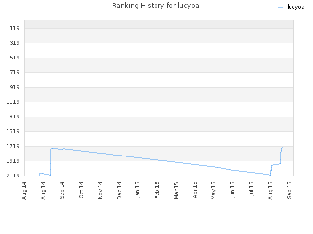 Ranking History for lucyoa