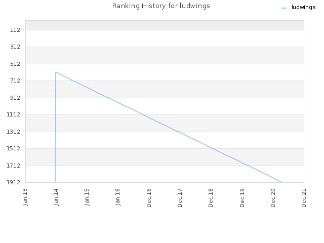 Ranking History for ludwings