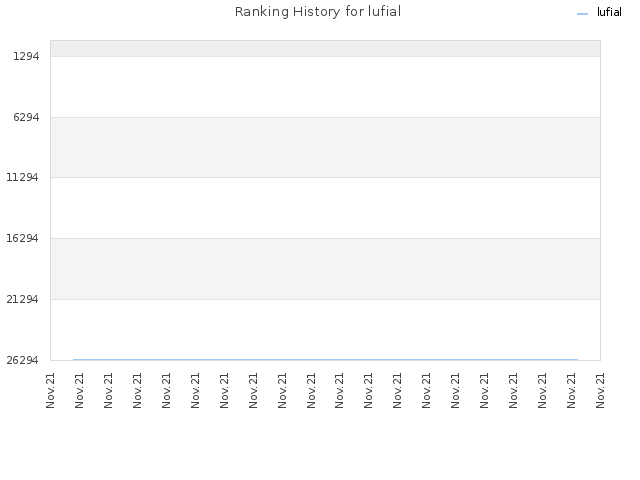 Ranking History for lufial