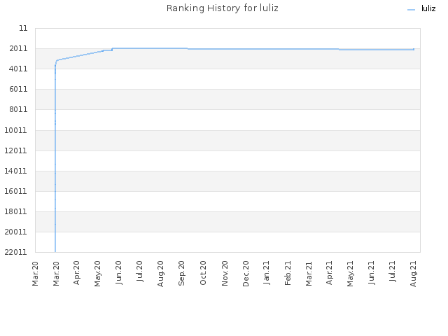 Ranking History for luliz