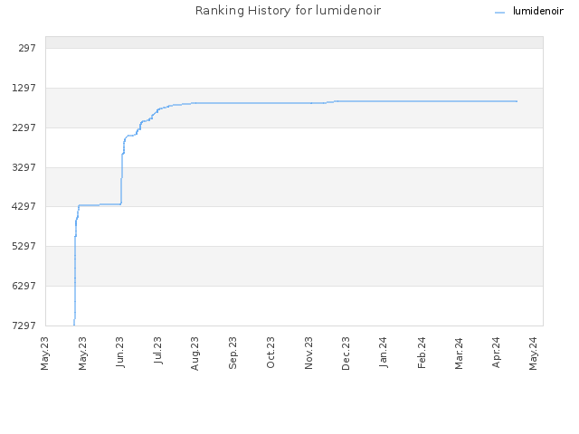 Ranking History for lumidenoir