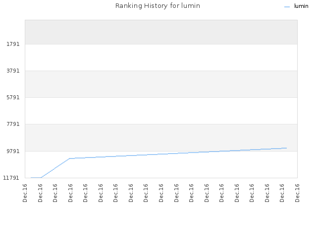 Ranking History for lumin