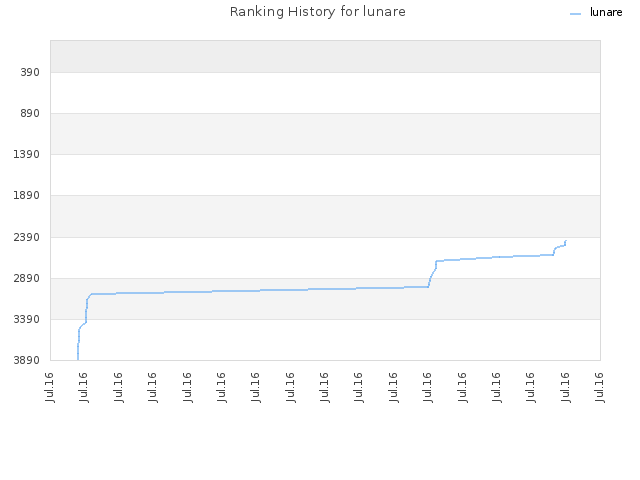 Ranking History for lunare