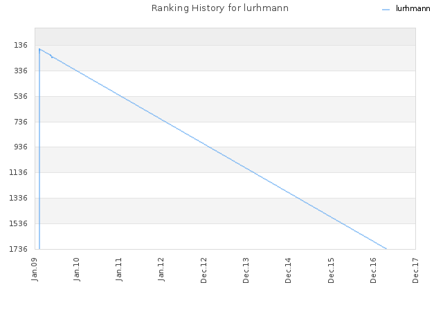 Ranking History for lurhmann