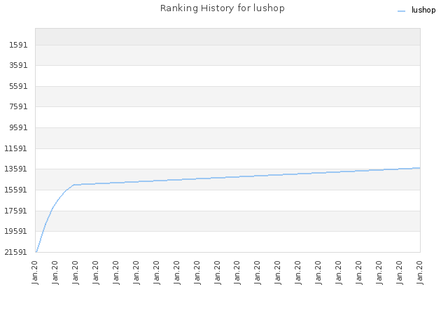 Ranking History for lushop