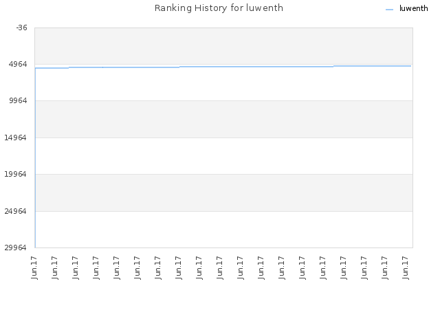 Ranking History for luwenth