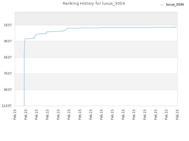 Ranking History for luxus_3004