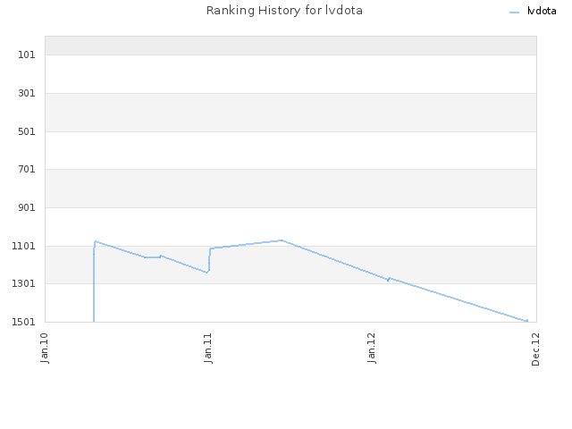 Ranking History for lvdota