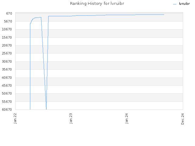 Ranking History for lvruibr