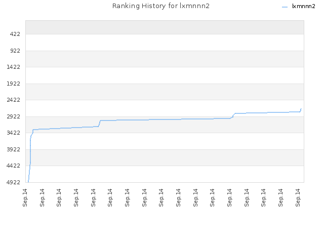 Ranking History for lxmnnn2